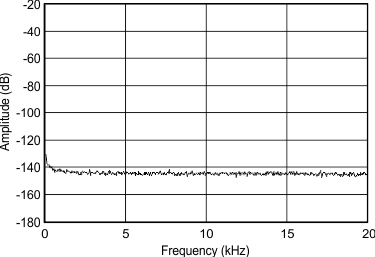 PCM5100A PCM5101A PCM5102A PCM5100A-Q1 PCM5101A-Q1 PCM5102A-Q1 fft_bpz_5102.gif