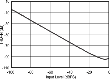 PCM5100A PCM5101A PCM5102A PCM5100A-Q1 PCM5101A-Q1 PCM5102A-Q1 thd_n_input_level_5101.gif