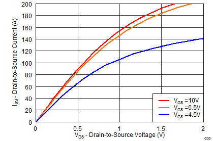 CSD18533Q5A graph02_SLPS388.png