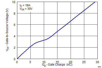 CSD18533Q5A graph04_SLPS388.png