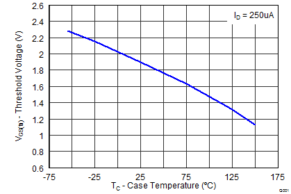 CSD18533Q5A graph06_SLPS388.png