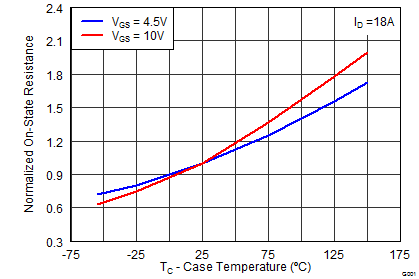 CSD18533Q5A graph08p2_SLPS388.png