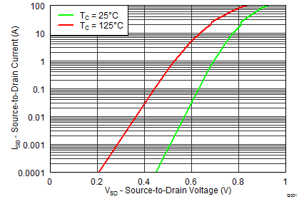 CSD18533Q5A graph09_SLPS388.png