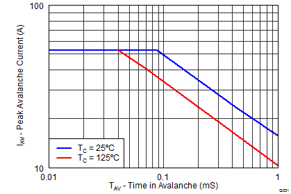 CSD18533Q5A graph11_SLPS388.png