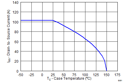 CSD18533Q5A graph12p3_SLPS388.png