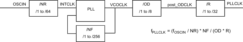 TMS570LS0432 TMS570LS0332 FMzPLLx_block_diagram_1oscin_pns160.gif