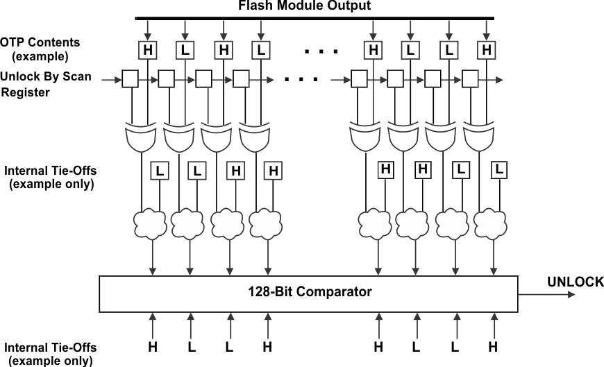 TMS570LS0432 TMS570LS0332 ajsm_unlock_pns160.gif