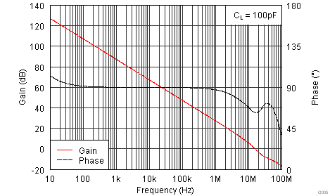 OPA1662-Q1 G005_SBOS489.png