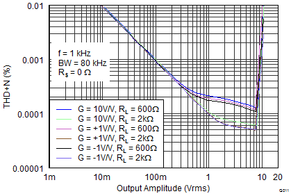 OPA1662-Q1 G011_SBOS489.png