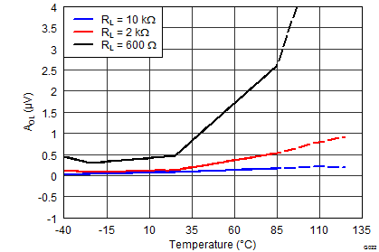 OPA1662-Q1 G022_SBOS489.png