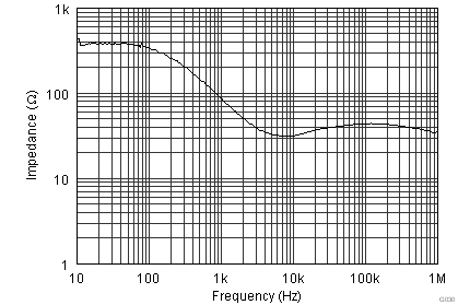 OPA1662-Q1 G030_SBOS489.png