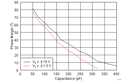 OPA1662-Q1 G036_SBOS489.png