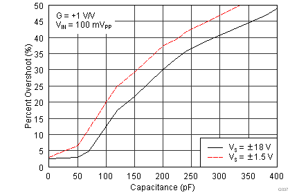 OPA1662-Q1 G037_SBOS489.png