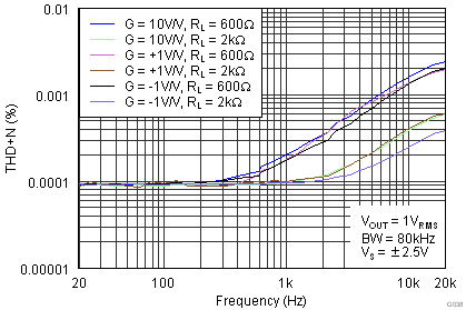 OPA1662-Q1 G038_SBOS489.png