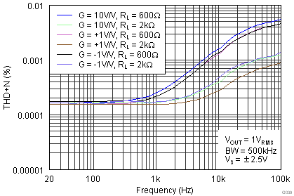 OPA1662-Q1 G039_SBOS489.png