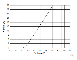 TPD1E6B06 D009_TPD1E6B06_Graphs.gif