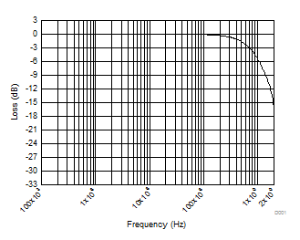 TPD1E6B06 D010_TPD1E6B06_Graphs.gif