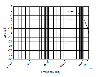 TPD1E6B06 D011_TPD1E6B06_Graphs.gif