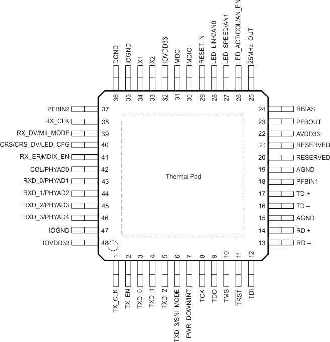 DP83848-EP pin_layout.gif