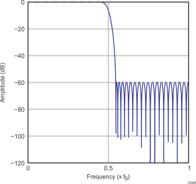 PCM5121 PCM5122 G006_gphpcm51xx_frequency_response_x4_slase12.gif