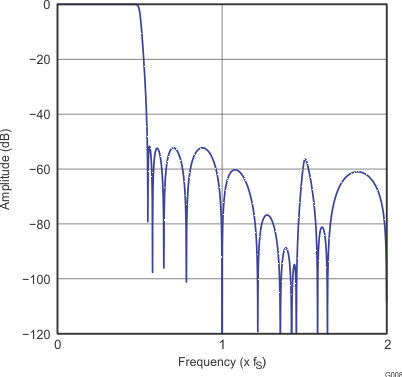 PCM5121 PCM5122 G008_gphpcm51xx_frequency_response_x4_slase12.gif