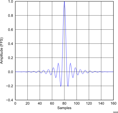 PCM5121 PCM5122 G020_gphpcm51xx_impulse_response_x4_normal.gif