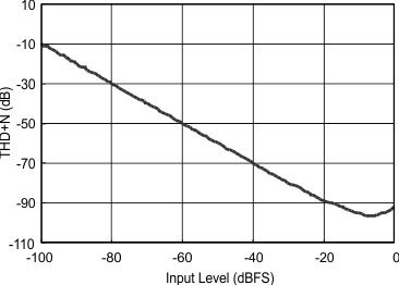 PCM5121 PCM5122 thd_n_input_level_5102.gif