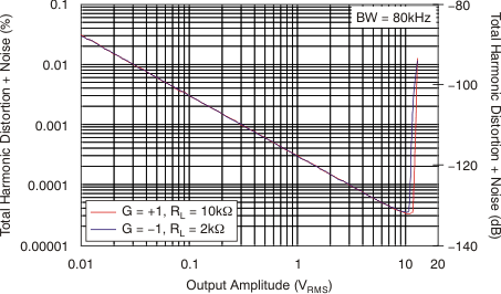 OPA171 OPA2171 OPA4171 THD+N 与输出幅度间的关系