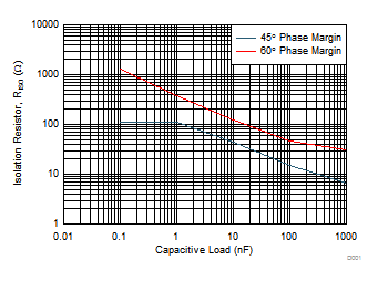 OPA171 OPA2171 OPA4171 RISO 与 CLOAD 间的关系