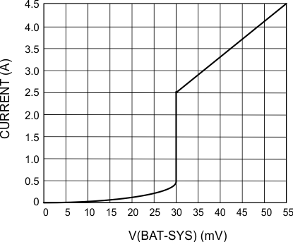 bq24190 bq24192 bq24192I BATFET_V_I_Curve_SLUSAW5.gif