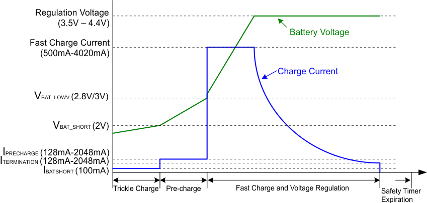 bq24190 bq24192 bq24192I Battery_Charging_Profile_SLUSAW5.gif