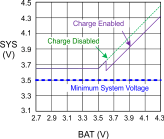 bq24190 bq24192 bq24192I V_SYS_vs_V_BAT_SLUSAW5.gif