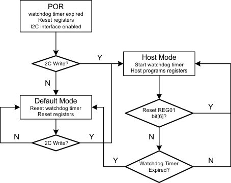 bq24190 bq24192 bq24192I Watchdog_Timer_Flow_Chart_SLUSAW5.gif