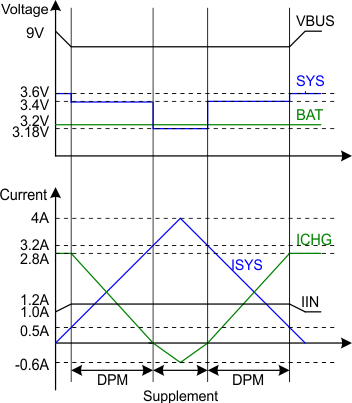 bq24195 bq24195L DPM_Response_SLUSAW5.gif