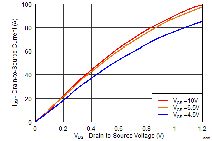 CSD18534Q5A graph02_SLPS389.png