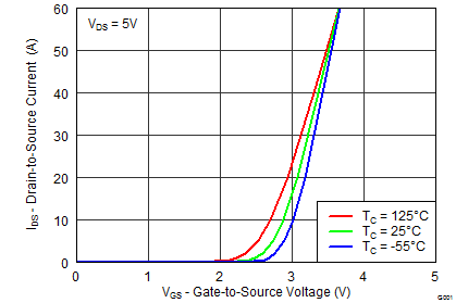 CSD18534Q5A graph03p2_SLPS389.png