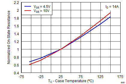 CSD18534Q5A graph08_SLPS389.png