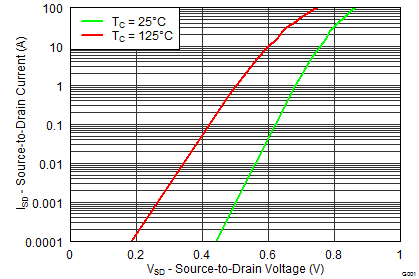 CSD18534Q5A graph09_SLPS389.png