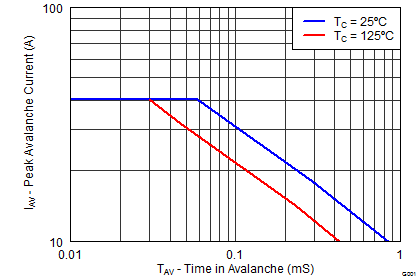 CSD18534Q5A graph11_SLPS389.png