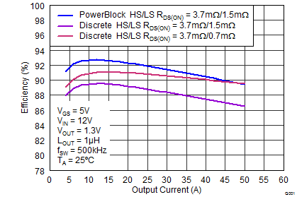 CSD86360Q5D apps_esp_efficiencyP5_SLPS327.png