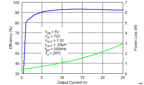 CSD86360Q5D front_pageP2_SLPS327.png