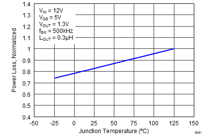 CSD86360Q5D graph02_SLPS223.png