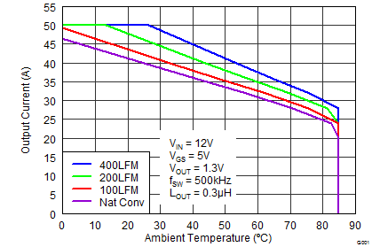 CSD86360Q5D graph03pe_SLPS327.png