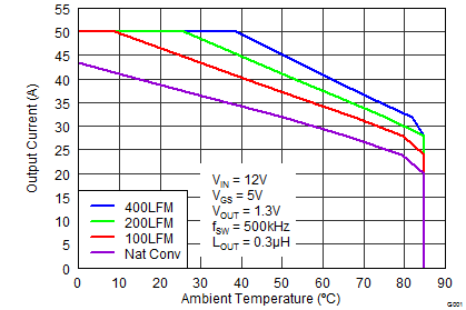 CSD86360Q5D graph04p3_SLPS327.png