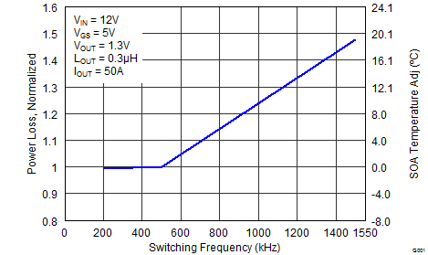 CSD86360Q5D graph06_SLPS327.png