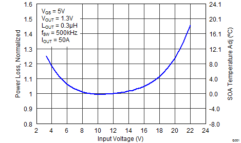 CSD86360Q5D graph07p2_SLPS327.png