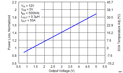 CSD86360Q5D graph08_SLPS327.png