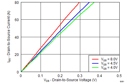 CSD86360Q5D graph10_SLPS327.png