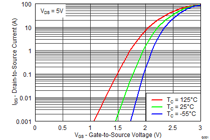 CSD86360Q5D graph12_SLPS287.png