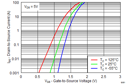 CSD86360Q5D graph13_SLPS287.png